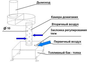 Exhaust furnace with water circuit drawings
