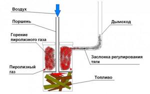 Pyrolysis furnace for waste incineration