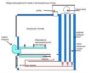 DIY pyrolysis boiler