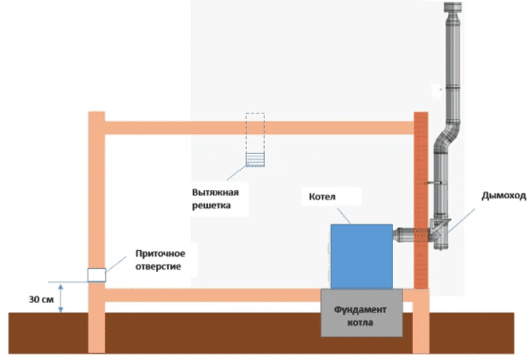 Connecting a gas boiler in a private house to the heating system and electrical network