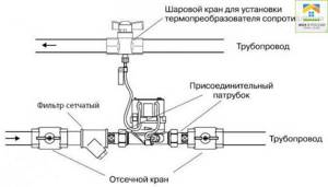 The procedure for legal installation of a heat meter