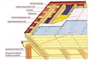 Advantages of insulated metal roofing