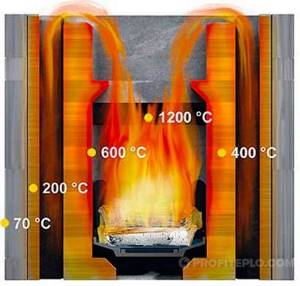 At what temperature does wood catch fire?