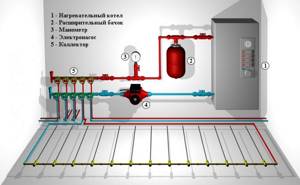 При включении электрической системы отопления следует четко соблюдать инструкцию по эксплуатации
