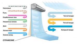 Operating principle of the air curtain