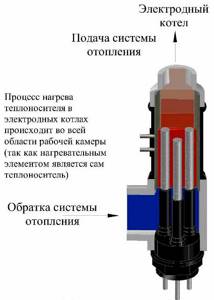 operating principle of an electrode boiler