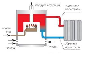 Operating principle of a gas atmospheric boiler
