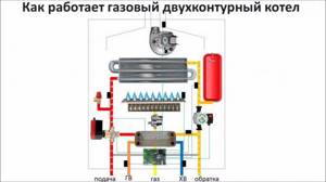 Operating principle of a gas heating boiler: diagram