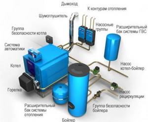 The principle of operation of a gas boiler room, elements of the system and requirements for it