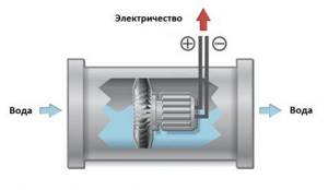Operating principle of a hydrogenerator