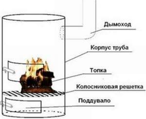 The principle of operation and making a miracle wood-burning stove with your own hands