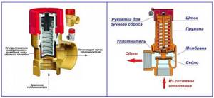 Operating principle and design of the drain valve for a closed-type heating safety system.