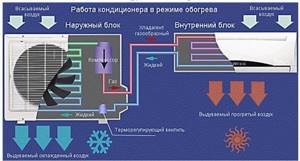 The principle of operation of an air conditioner for heating