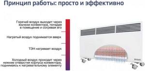 Operating principle of a convector heater