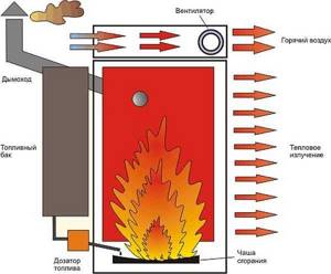 Operating principle of a waste oil furnace with a plasma bowl