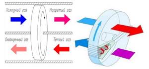 Operating principle of regenerative rotary heat exchangers