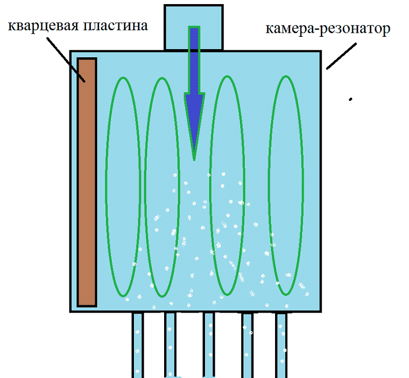 Operating principle of ultrasonic heat generator