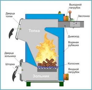Operating principle of a water boiler
