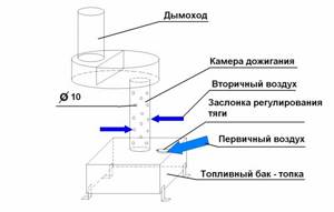 The principle of the simplest stove with a square fuel tank
