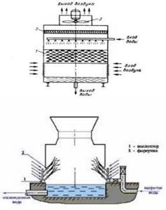 Operating principles of irrigation heat exchangers
