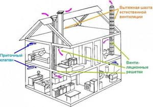 Supply and exhaust ventilation