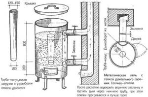 The process of making a sawdust boiler