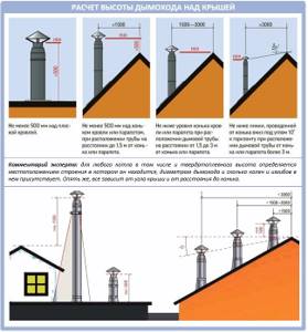 Designing the height of a house chimney