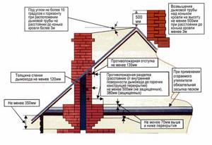 Chimney passage through the roof