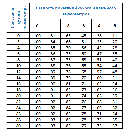 Психрометрическая таблица, часть 1