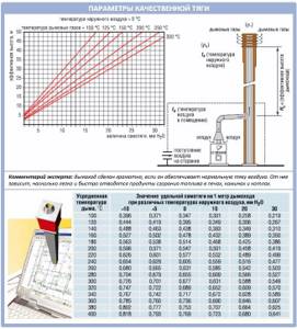 Calculation of quality draft and chimney height