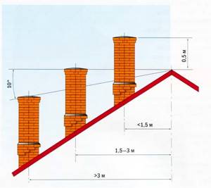 location of pipes relative to the roof ridge
