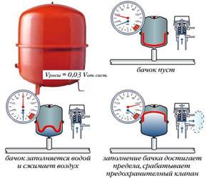 Open type expansion tank for space heating