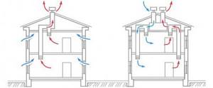 Different types of ventilation systems