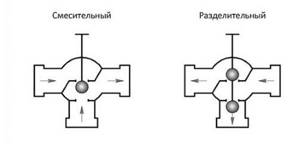 Different operating principles of three-way valves