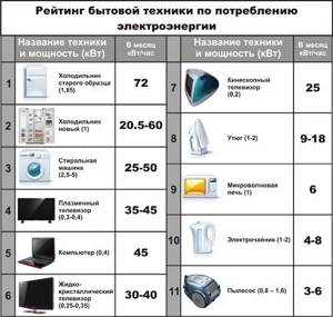 Rating of household appliances