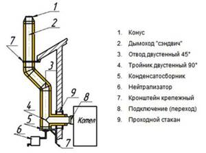 You can familiarize yourself with the chimney structure of a gas boiler using the diagram presented.