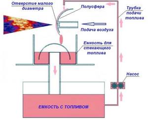 Diagram of elements of a homemade burner during testing