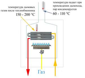 Gas boiler diagram and flue gas temperature