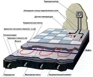 Installation diagram of a rod heated floor under tiles