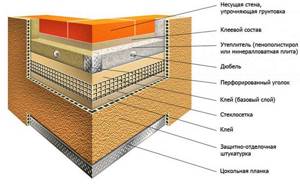 Scheme of external insulation with foam plastic