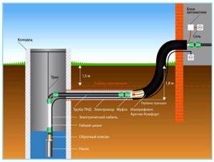 Схема обогрева скважинного водопровода