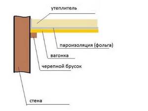 Scheme of vapor barrier for the ceiling of a steam room in a bathhouse or sauna