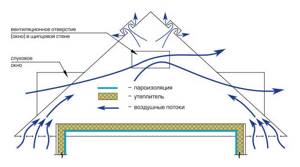 Scheme of air flow in the attic