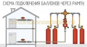 diagram for connecting gas cylinders through a ramp
