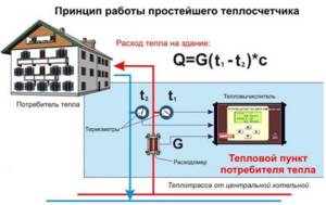 Scheme of the operating principle of a common house heat meter
