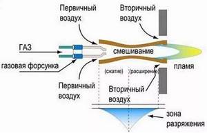 Gas burner operating diagram