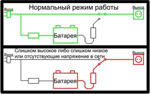 Scheme of UPS operation using Offline technology