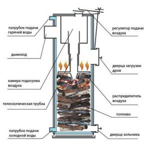 Boiler operation diagram