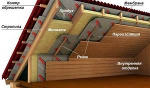 Thermal insulation diagram of the attic room