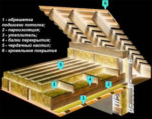 Схема тепловой изоляции деревянного потолка